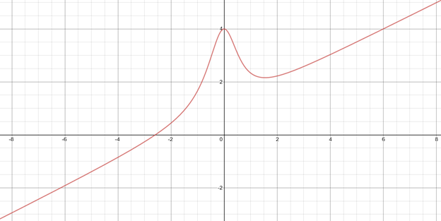 Precalculus with Limits: A Graphing Approach, Chapter 2.7, Problem 55E 