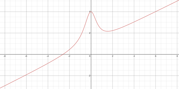 PRECALCULUS W/LIMITS:GRAPH.APPROACH(HS), Chapter 2.7, Problem 53E 