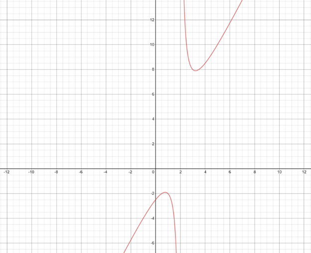 Precalculus with Limits: A Graphing Approach, Chapter 2.7, Problem 56E 