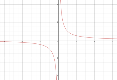 Precalculus with Limits: A Graphing Approach, Chapter 2.7, Problem 5E , additional homework tip  1