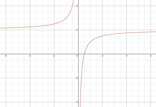 PRECALCULUS W/LIMITS:GRAPH.APPROACH(HS), Chapter 2.7, Problem 5E , additional homework tip  2