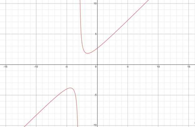 Precalculus with Limits: A Graphing Approach, Chapter 2.7, Problem 62E 