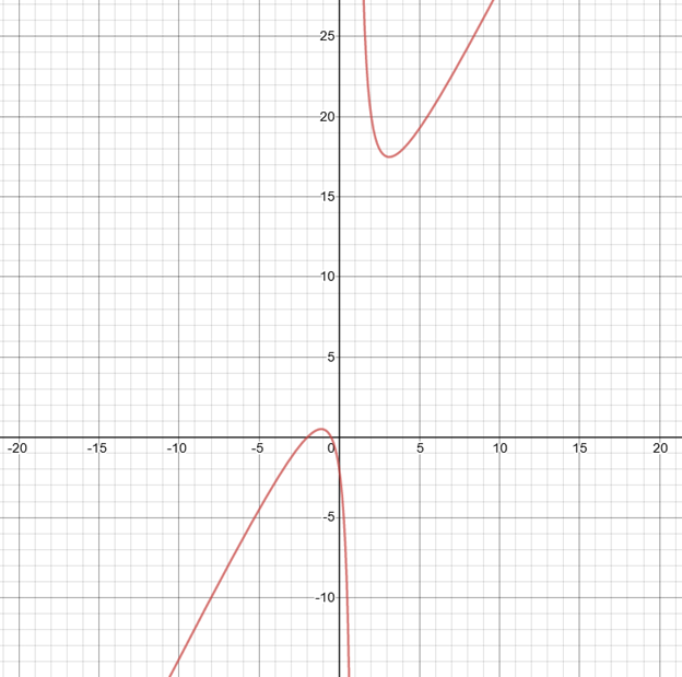 Precalculus with Limits: A Graphing Approach, Chapter 2.7, Problem 70E 