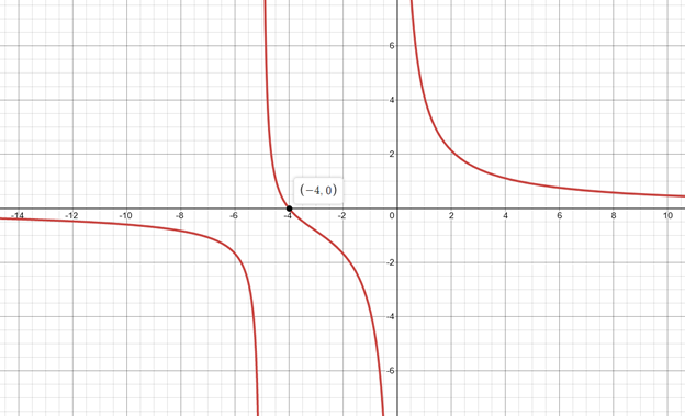 Precalculus with Limits: A Graphing Approach, Chapter 2.7, Problem 71E 