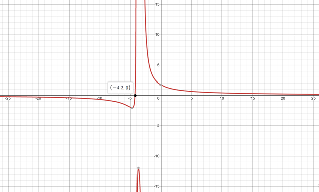 Precalculus with Limits: A Graphing Approach, Chapter 2.7, Problem 74E 