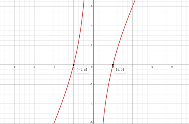 Precalculus with Limits: A Graphing Approach, Chapter 2.7, Problem 76E 