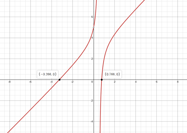 Precalculus with Limits: A Graphing Approach, Chapter 2.7, Problem 81E 