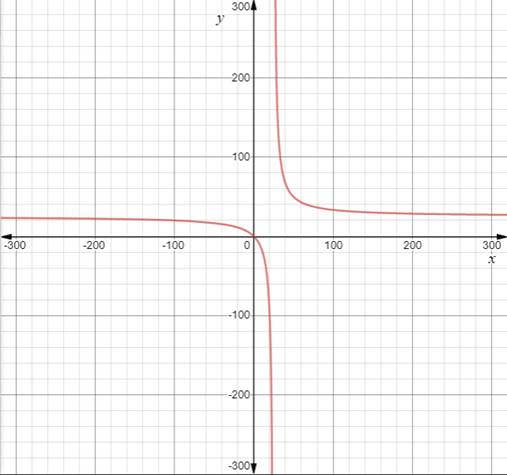 Precalculus with Limits: A Graphing Approach, Chapter 2.7, Problem 90E 