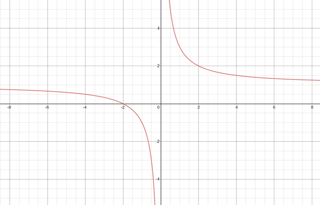 Precalculus with Limits: A Graphing Approach, Chapter 2.7, Problem 9E , additional homework tip  2