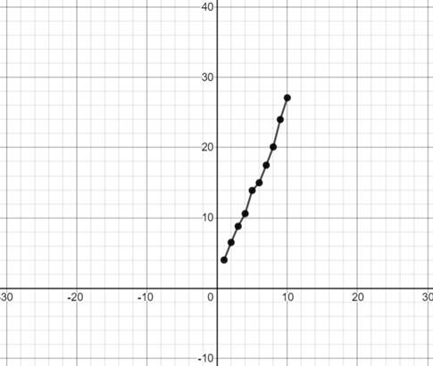 PRECALCULUS W/LIMITS:GRAPH.APPROACH(HS), Chapter 2.8, Problem 13E , additional homework tip  3