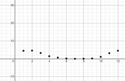 Precalculus with Limits: A Graphing Approach, Chapter 2.8, Problem 17E , additional homework tip  2