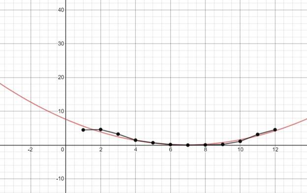 Precalculus with Limits: A Graphing Approach, Chapter 2.8, Problem 17E , additional homework tip  6