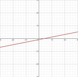 Precalculus with Limits: A Graphing Approach, Chapter 2.8, Problem 32E 