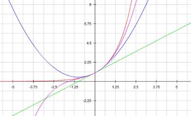 Precalculus with Limits: A Graphing Approach, Chapter 3, Problem 140RE 