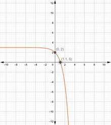 Precalculus with Limits: A Graphing Approach, Chapter 3, Problem 15RE , additional homework tip  1