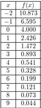 Precalculus with Limits: A Graphing Approach, Chapter 3, Problem 17RE , additional homework tip  2