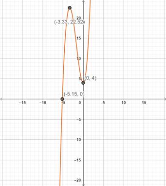 Precalculus with Limits: A Graphing Approach, Chapter 3, Problem 18CLT 