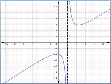 Precalculus with Limits: A Graphing Approach, Chapter 3, Problem 25CLT 