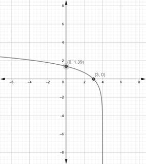 Precalculus with Limits: A Graphing Approach, Chapter 3, Problem 34CLT 