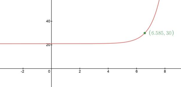 Precalculus with Limits: A Graphing Approach, Chapter 3, Problem 41CLT 