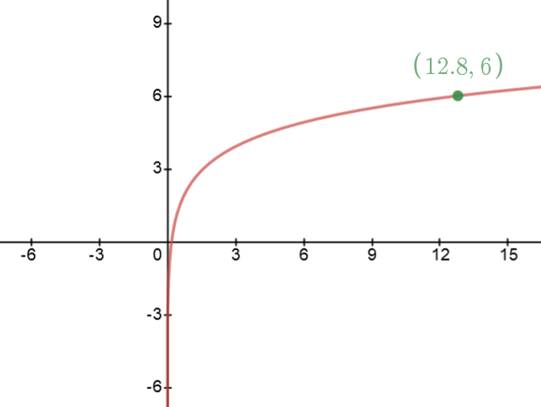 Precalculus with Limits: A Graphing Approach, Chapter 3, Problem 42CLT 
