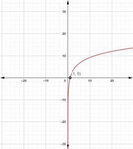 Precalculus with Limits: A Graphing Approach, Chapter 3, Problem 48RE 