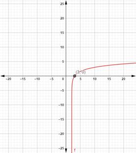 Precalculus with Limits: A Graphing Approach, Chapter 3, Problem 55RE 