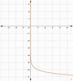 Precalculus with Limits: A Graphing Approach, Chapter 3, Problem 7CT 