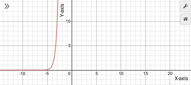 Precalculus with Limits: A Graphing Approach, Chapter 3.1, Problem 22E , additional homework tip  2