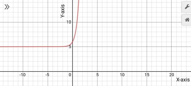 Precalculus with Limits: A Graphing Approach, Chapter 3.1, Problem 23E , additional homework tip  2