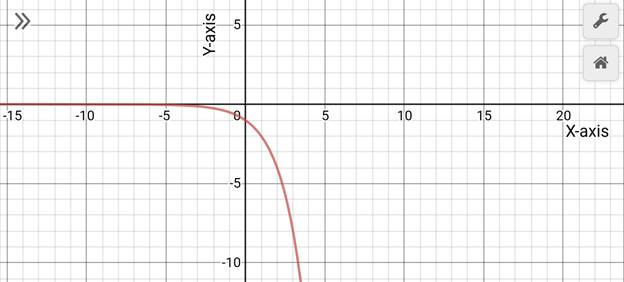 Precalculus with Limits: A Graphing Approach, Chapter 3.1, Problem 24E , additional homework tip  1