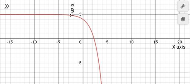 Precalculus with Limits: A Graphing Approach, Chapter 3.1, Problem 24E , additional homework tip  2