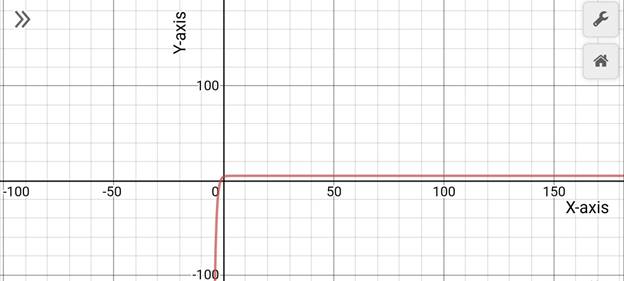 Precalculus with Limits: A Graphing Approach, Chapter 3.1, Problem 26E , additional homework tip  2