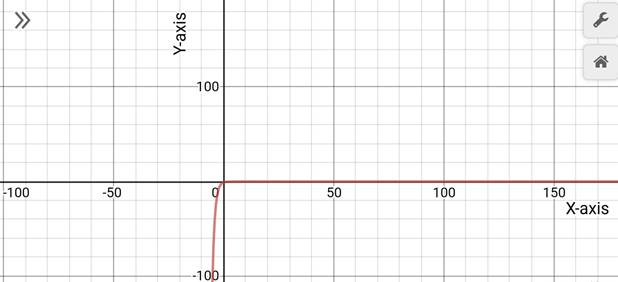 Precalculus with Limits: A Graphing Approach, Chapter 3.1, Problem 27E , additional homework tip  1