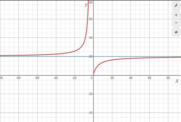 PRECALCULUS W/LIMITS:GRAPH.APPROACH(HS), Chapter 3.1, Problem 30E 