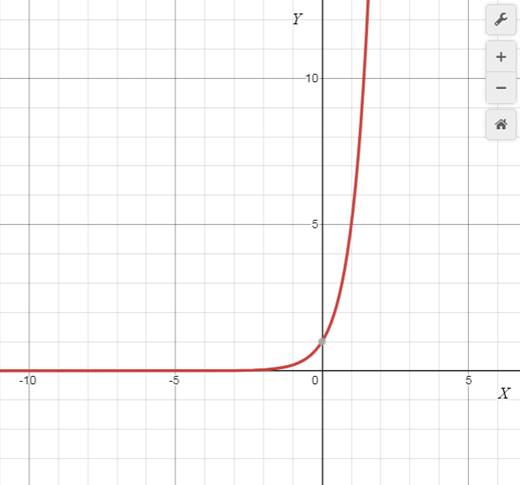 PRECALCULUS W/LIMITS:GRAPH.APPROACH(HS), Chapter 3.1, Problem 3E 