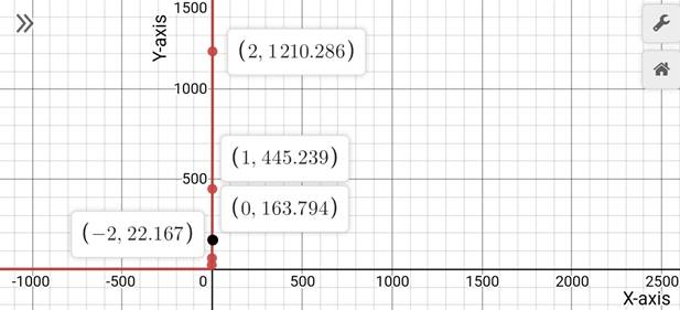 Precalculus with Limits: A Graphing Approach, Chapter 3.1, Problem 47E 