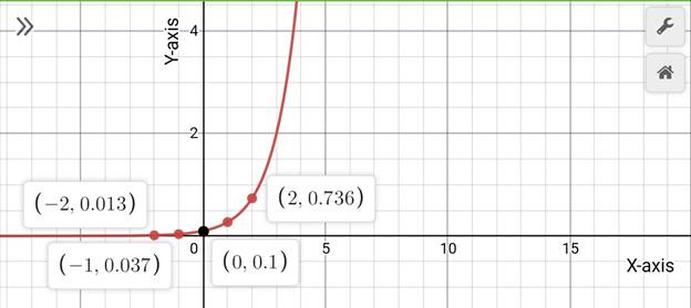 Precalculus with Limits: A Graphing Approach, Chapter 3.1, Problem 48E 