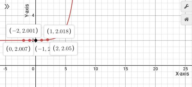 Precalculus with Limits: A Graphing Approach, Chapter 3.1, Problem 49E 