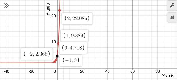 Precalculus with Limits: A Graphing Approach, Chapter 3.1, Problem 50E 