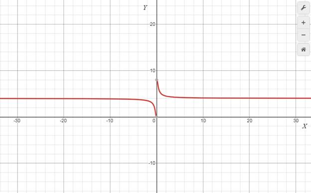 Precalculus with Limits: A Graphing Approach, Chapter 3.1, Problem 54E 