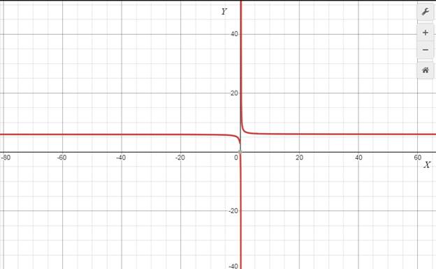 PRECALCULUS W/LIMITS:GRAPH.APPROACH(HS), Chapter 3.1, Problem 52E 