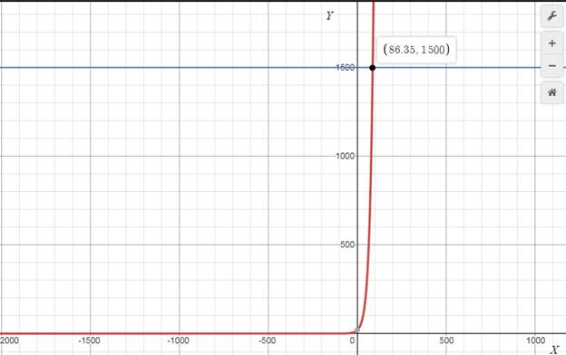 Precalculus with Limits: A Graphing Approach, Chapter 3.1, Problem 57E 