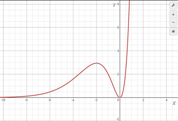 Precalculus with Limits: A Graphing Approach, Chapter 3.1, Problem 62E , additional homework tip  1