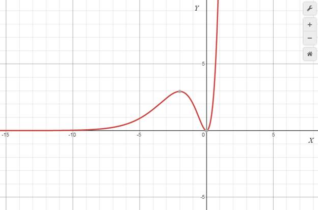 Precalculus with Limits: A Graphing Approach, Chapter 3.1, Problem 62E , additional homework tip  2