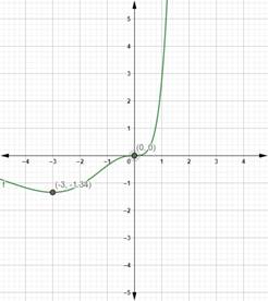 PRECALCULUS W/LIMITS:GRAPH.APPROACH(HS), Chapter 3.1, Problem 59E 