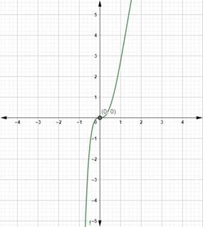 Precalculus with Limits: A Graphing Approach, Chapter 3.1, Problem 64E 