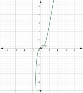 PRECALCULUS W/LIMITS:GRAPH.APPROACH(HS), Chapter 3.1, Problem 60E 