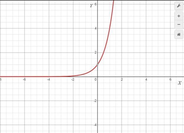 Precalculus with Limits: A Graphing Approach, Chapter 3.1, Problem 87E , additional homework tip  2