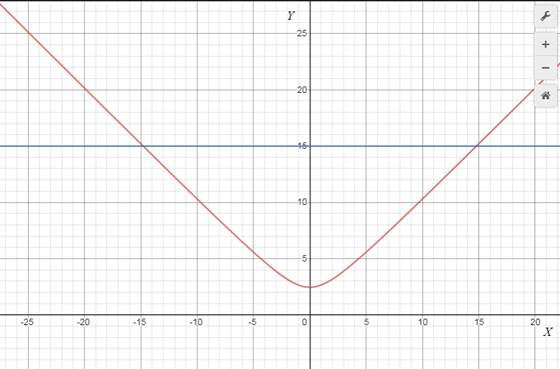 Precalculus with Limits: A Graphing Approach, Chapter 3.1, Problem 96E 